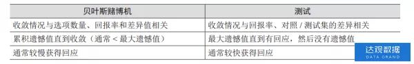 技術(shù)干貨 | 如何選擇上班路線最省時(shí)間？從A/B測(cè)試數(shù)學(xué)原理說起