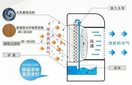 什么是空調(diào)扇及其工作原理