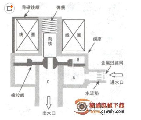 全自動(dòng)洗衣機(jī)進(jìn)水電磁閥工作原理與作用
